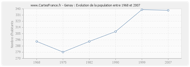 Population Genay