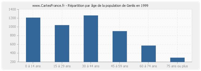 Répartition par âge de la population de Genlis en 1999
