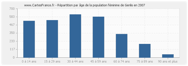 Répartition par âge de la population féminine de Genlis en 2007