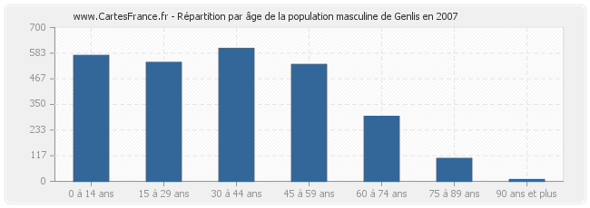 Répartition par âge de la population masculine de Genlis en 2007