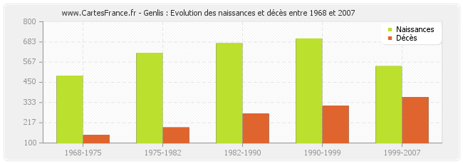 Genlis : Evolution des naissances et décès entre 1968 et 2007