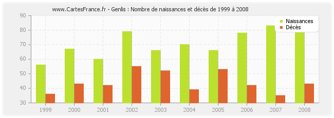 Genlis : Nombre de naissances et décès de 1999 à 2008