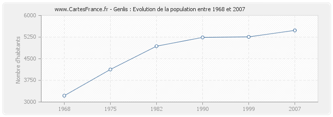 Population Genlis