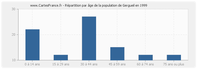Répartition par âge de la population de Gergueil en 1999