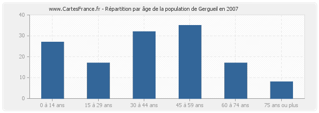 Répartition par âge de la population de Gergueil en 2007