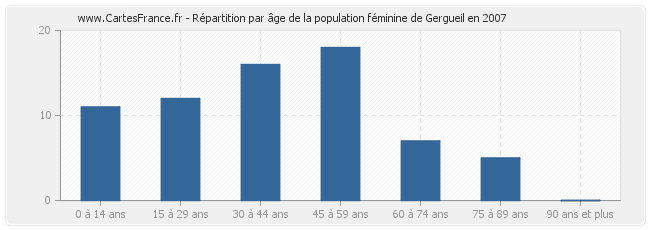 Répartition par âge de la population féminine de Gergueil en 2007