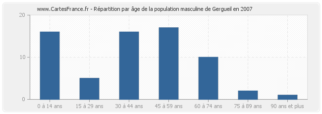 Répartition par âge de la population masculine de Gergueil en 2007