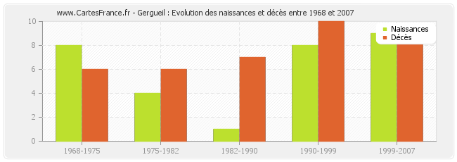 Gergueil : Evolution des naissances et décès entre 1968 et 2007