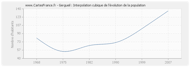 Gergueil : Interpolation cubique de l'évolution de la population