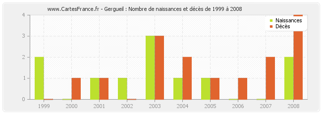 Gergueil : Nombre de naissances et décès de 1999 à 2008