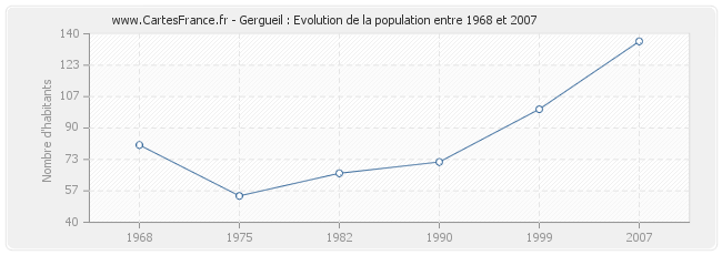 Population Gergueil