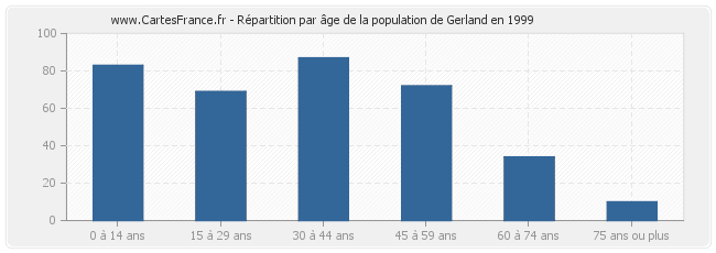 Répartition par âge de la population de Gerland en 1999