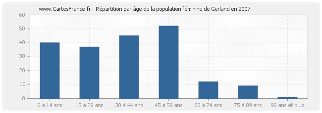 Répartition par âge de la population féminine de Gerland en 2007