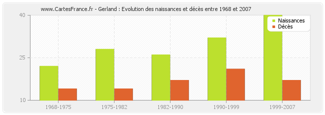 Gerland : Evolution des naissances et décès entre 1968 et 2007