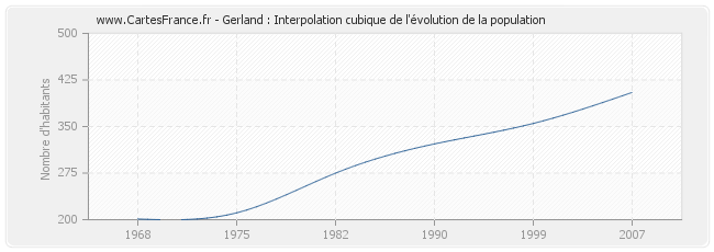 Gerland : Interpolation cubique de l'évolution de la population