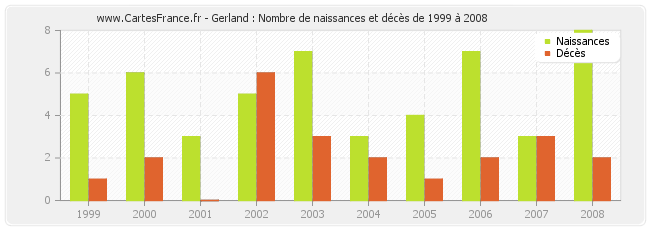 Gerland : Nombre de naissances et décès de 1999 à 2008