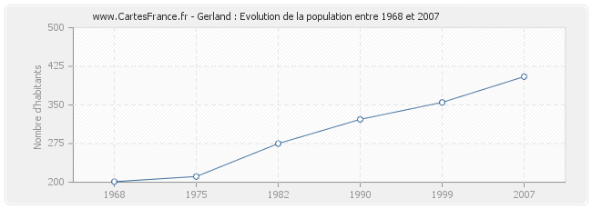 Population Gerland