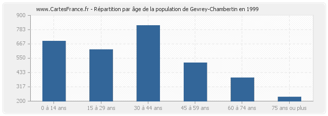 Répartition par âge de la population de Gevrey-Chambertin en 1999