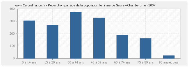 Répartition par âge de la population féminine de Gevrey-Chambertin en 2007