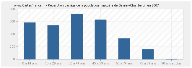 Répartition par âge de la population masculine de Gevrey-Chambertin en 2007