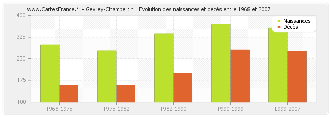 Gevrey-Chambertin : Evolution des naissances et décès entre 1968 et 2007