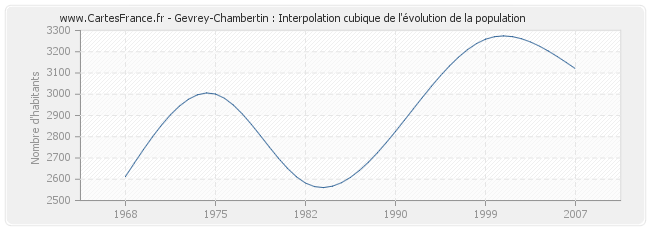 Gevrey-Chambertin : Interpolation cubique de l'évolution de la population