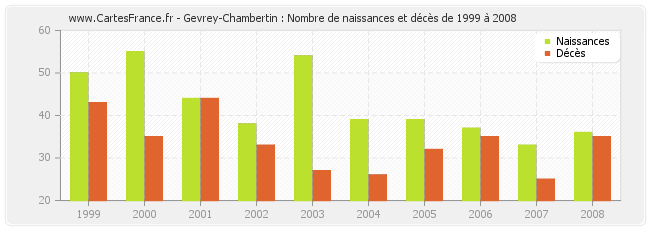 Gevrey-Chambertin : Nombre de naissances et décès de 1999 à 2008