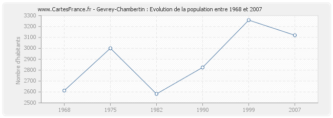 Population Gevrey-Chambertin