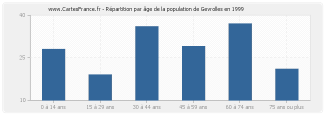 Répartition par âge de la population de Gevrolles en 1999