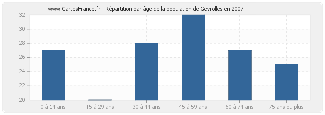 Répartition par âge de la population de Gevrolles en 2007