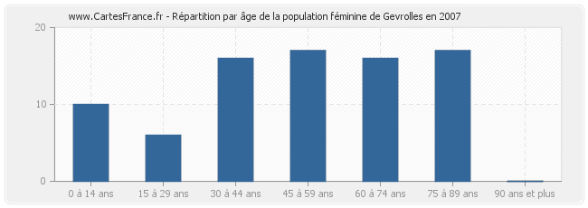 Répartition par âge de la population féminine de Gevrolles en 2007