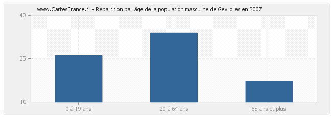 Répartition par âge de la population masculine de Gevrolles en 2007