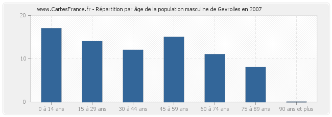Répartition par âge de la population masculine de Gevrolles en 2007
