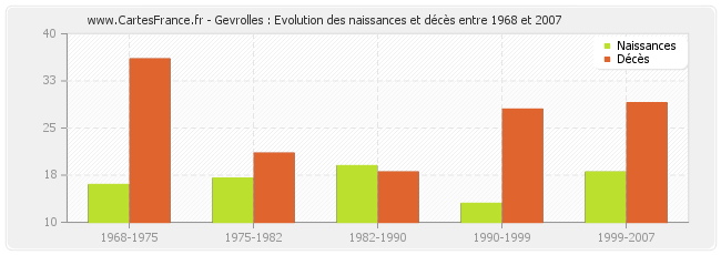 Gevrolles : Evolution des naissances et décès entre 1968 et 2007