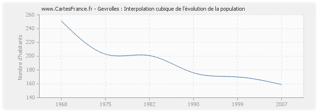 Gevrolles : Interpolation cubique de l'évolution de la population