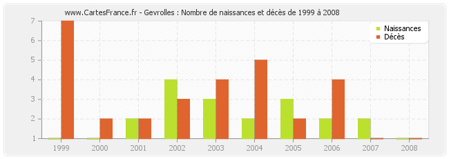 Gevrolles : Nombre de naissances et décès de 1999 à 2008