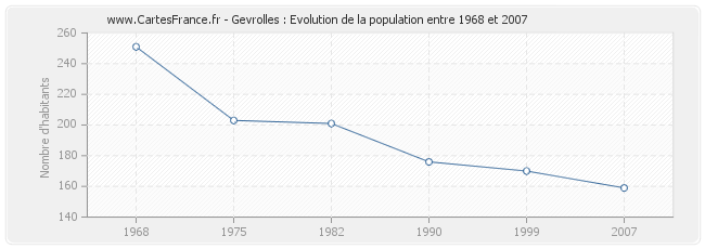 Population Gevrolles