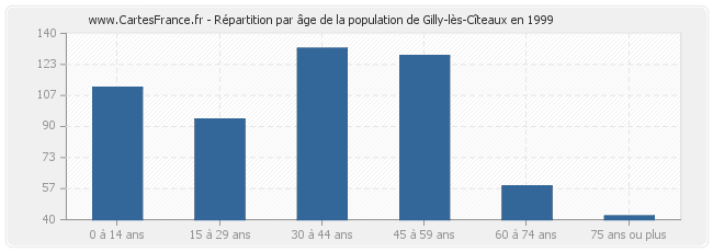 Répartition par âge de la population de Gilly-lès-Cîteaux en 1999