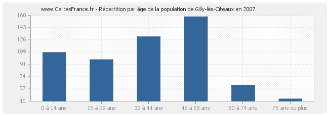 Répartition par âge de la population de Gilly-lès-Cîteaux en 2007