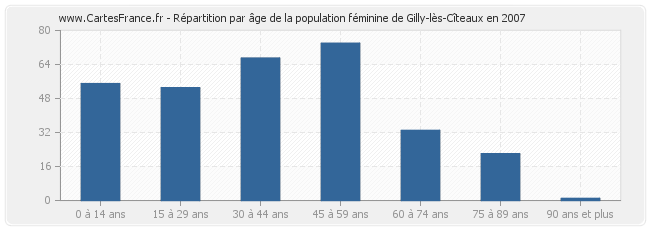 Répartition par âge de la population féminine de Gilly-lès-Cîteaux en 2007