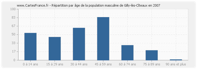 Répartition par âge de la population masculine de Gilly-lès-Cîteaux en 2007