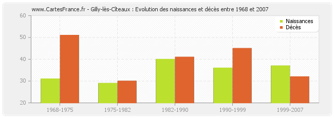 Gilly-lès-Cîteaux : Evolution des naissances et décès entre 1968 et 2007
