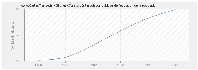 Gilly-lès-Cîteaux : Interpolation cubique de l'évolution de la population
