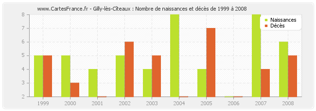 Gilly-lès-Cîteaux : Nombre de naissances et décès de 1999 à 2008