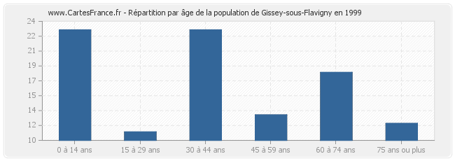 Répartition par âge de la population de Gissey-sous-Flavigny en 1999