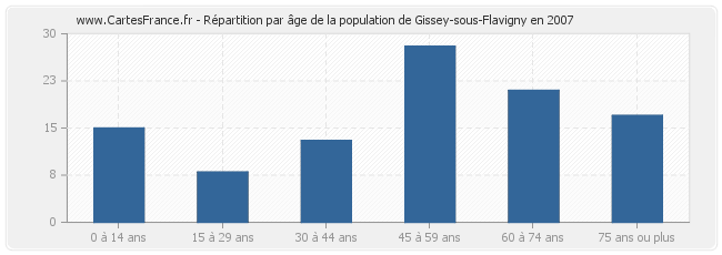 Répartition par âge de la population de Gissey-sous-Flavigny en 2007