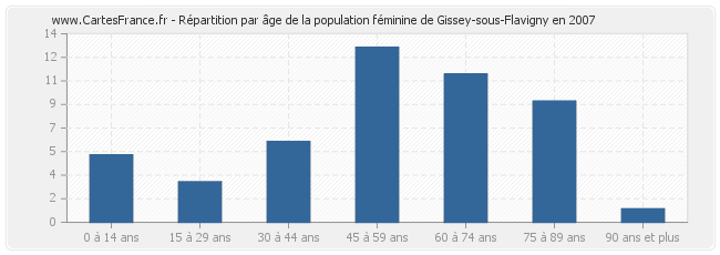Répartition par âge de la population féminine de Gissey-sous-Flavigny en 2007