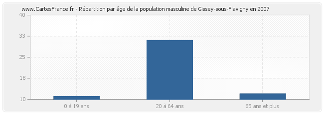 Répartition par âge de la population masculine de Gissey-sous-Flavigny en 2007