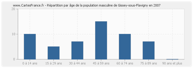 Répartition par âge de la population masculine de Gissey-sous-Flavigny en 2007