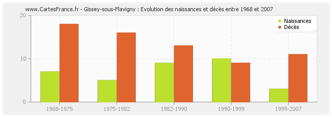 Gissey-sous-Flavigny : Evolution des naissances et décès entre 1968 et 2007